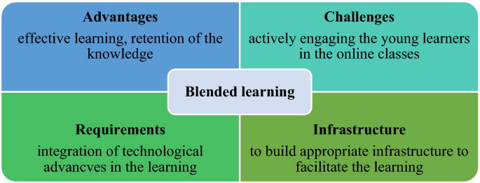A Study on the Online-Offline and Blended Learning Methods | SpringerLink
