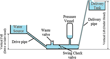 Investigation and Parameter Optimization of a Hydraulic Ram Pump Using  Taguchi Method | SpringerLink