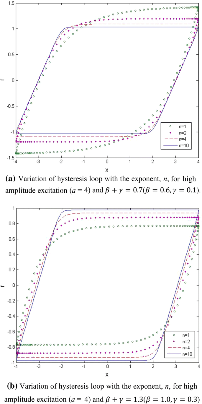 Equivalent Linearization Of Bouc Wen Hysteretic Model With Harmonic Input Springerlink