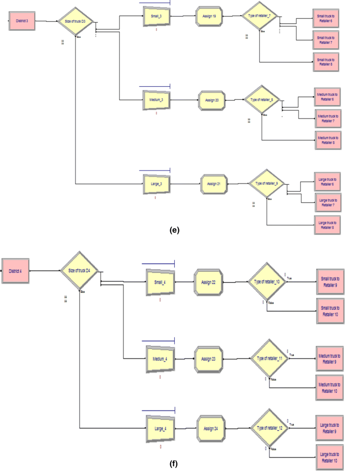 Arena simulation model for closed loop supply chain network for spent