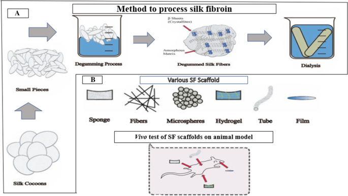 Multifunctional Biosensors Made with Self-Healable Silk Fibroin Imitating  Skin