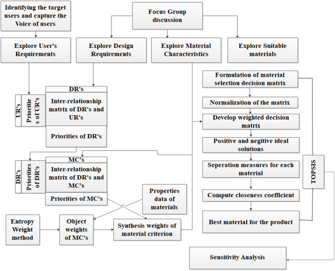 A User-centred Hybrid Framework for Material Selection Using QFD ...
