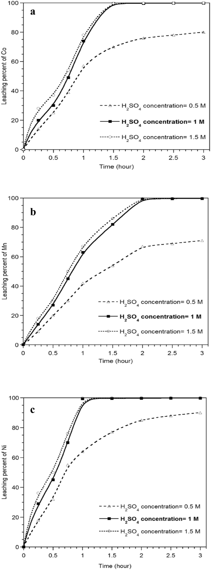 Leaching Of Co Mn And Ni Using H 2 O 2 In Sulfuric Acid Medium From Mobile Phone Libs Springerlink