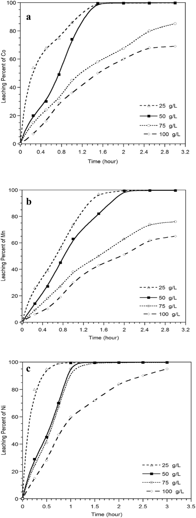 Leaching Of Co Mn And Ni Using H 2 O 2 In Sulfuric Acid Medium From Mobile Phone Libs Springerlink