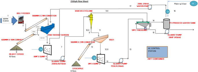 Design Modification and Optimization of a Sand Wash Plant | Journal of The  Institution of Engineers (India): Series D | Springer Nature Link