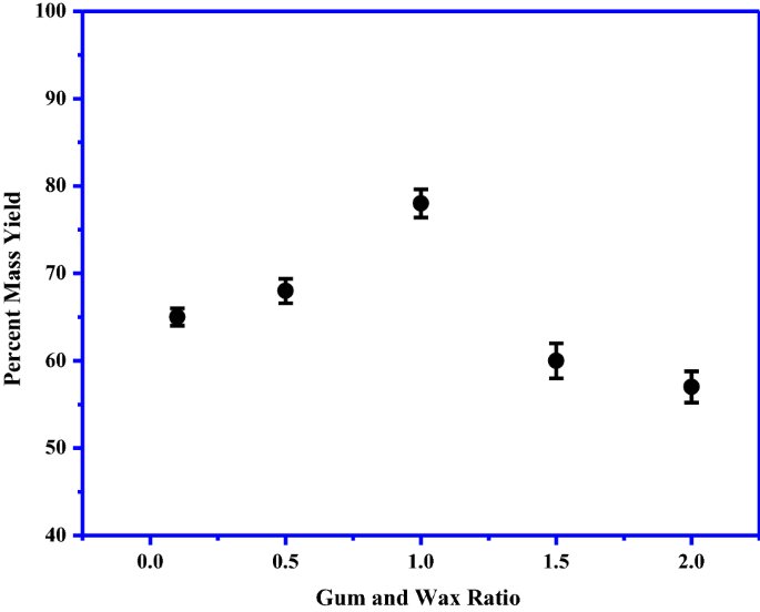 Studies on Particle Size Distribution of Rice Bran Wax in the Presence of  Gum and Oil in Hexane Medium