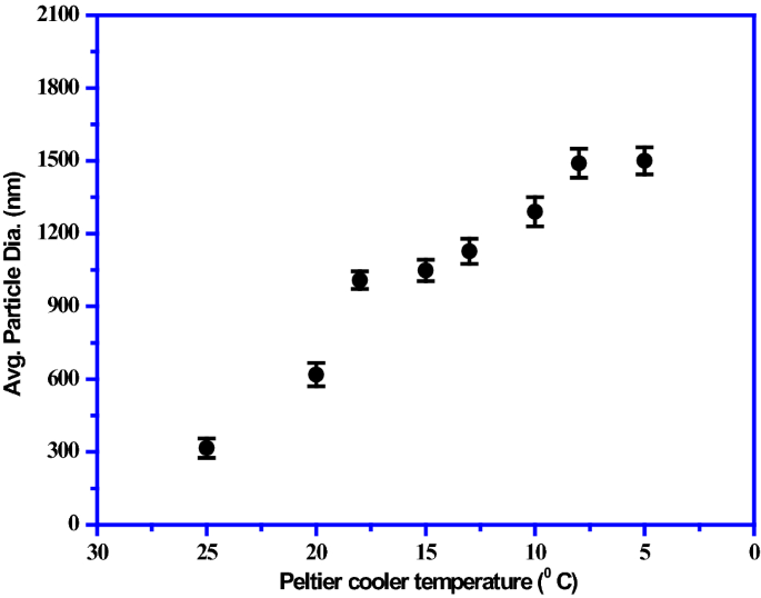 Studies on Particle Size Distribution of Rice Bran Wax in the