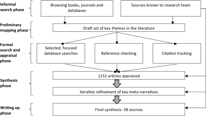 The Implicit Association Test In Health Professions Education A Meta Narrative Review Springerlink