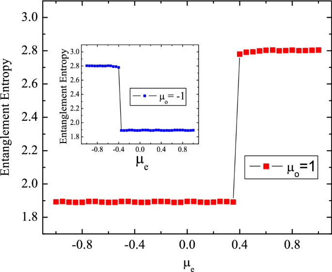 Phase Transitions In The One Dimensional Ionic Hubbard Model Springerlink