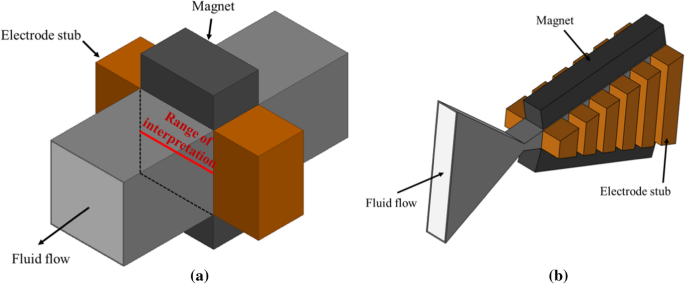 Numerical study of Faraday-type nitrogen plasma magnetohydrodynamic  generator | SpringerLink