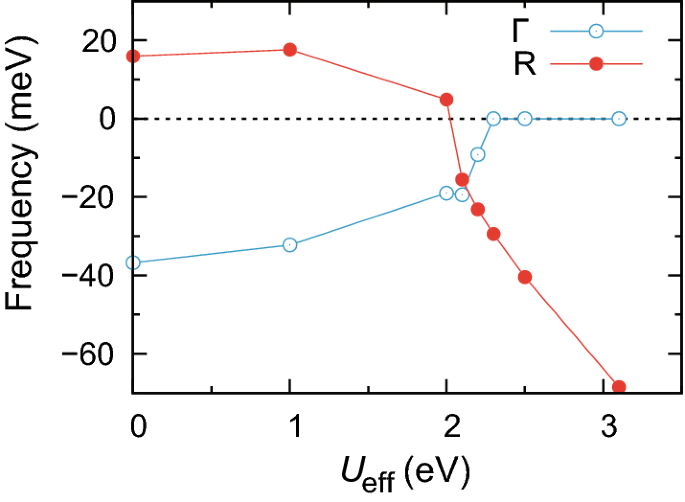 Lattice and electronic properties of VO $$_2$$ 2 with the SCAN(+U) approach  | SpringerLink