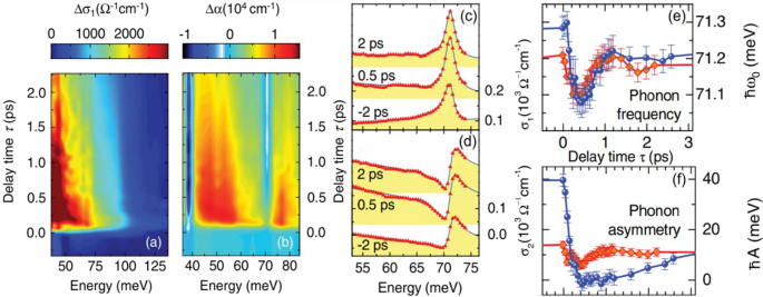 Terahertz spectroscopy of high temperature superconductors and their photonic applications | SpringerLink