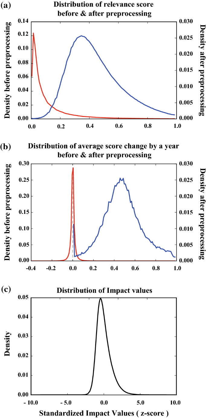 Analysis of evolution of movies using massive movie-tag meme network data |  SpringerLink