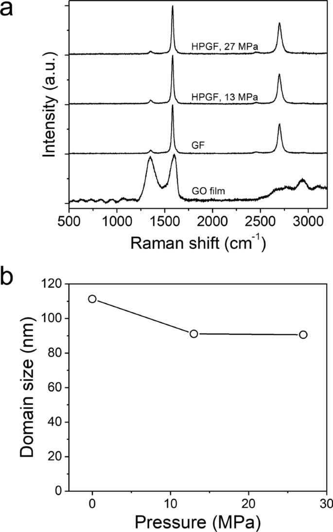 Improved electrical conductivity of graphene film using thermal