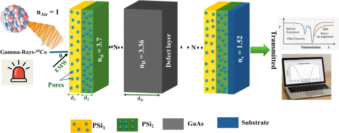 Optical modeling of a GaAs-defect 1D porous silicon photonic crystal ...
