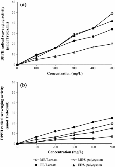 Extraction Antioxidative And Antimicrobial Activities Of Brown Seaweed Extracts Turbinaria Ornata And Sargassum Polycystum Grown In Thailand Springerlink