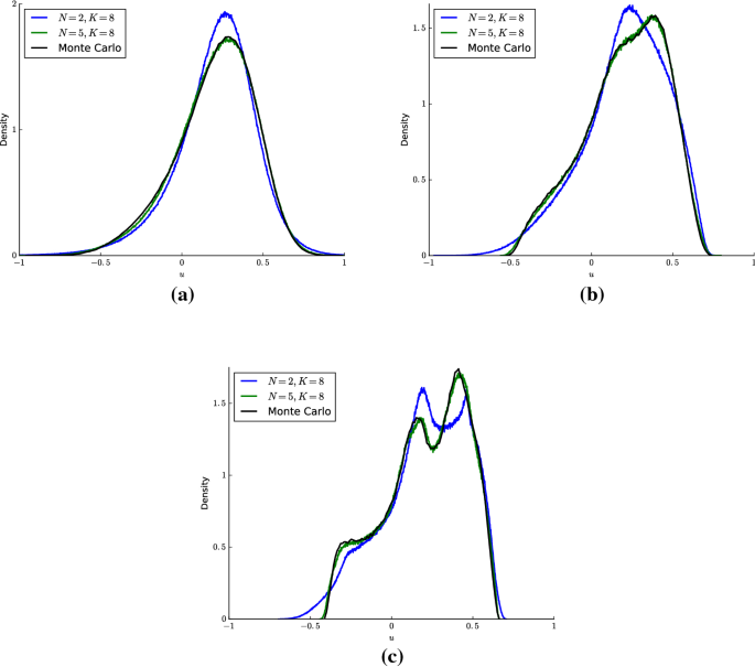 Numerical Solutions Of Stochastic Pdes Driven By Arbitrary Type Of Noise Springerlink Numerical Solutions Of Stochastic Pdes Driven By Arbitrary Type Of Noise Springerlink