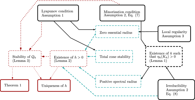 More On The Long Time Stability Of Feynman Kac Semigroups Springerlink