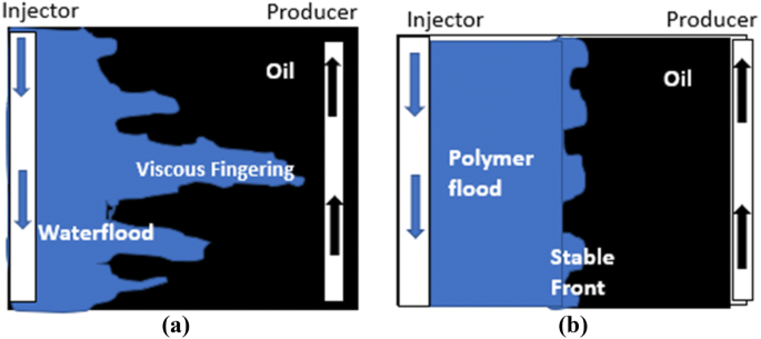 Review on Oil Displacement Technologies of Enhanced Oil Recovery:  State-of-the-Art and Outlook