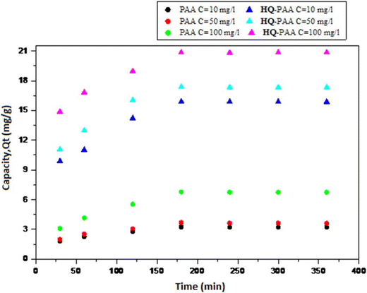Removal Of Heavy Metals By Homolytically Functionalized Poly Acrylic Acid With Hydroquinone Springerlink