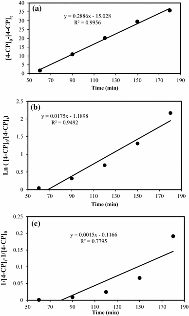 Synthesis And Evaluations Of Fe3o4 Tio2 Ag Nanocomposites For Photocatalytic Degradation Of 4 Chlorophenol 4 Cp Effect Of Ag And Fe Compositions Springerlink