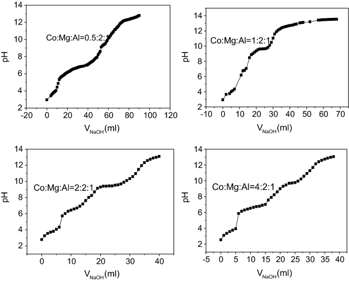 Preparation And Application Of Metal Ion Doped Comgal Hydrotalcite Visible Light Driven Photocatalyst Springerlink