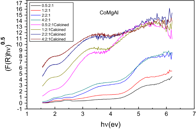 Preparation And Application Of Metal Ion Doped Comgal Hydrotalcite Visible Light Driven Photocatalyst Springerlink