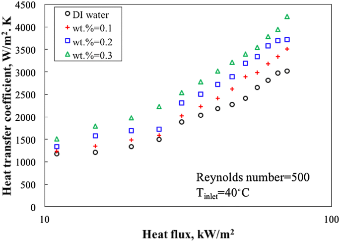Thermal Performance Of A Micro Heat Exchanger Mhe Working With Zirconia Based Nanofluids For Industrial Cooling Springerlink