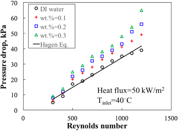 Thermal Performance Of A Micro Heat Exchanger Mhe Working With Zirconia Based Nanofluids For Industrial Cooling Springerlink Thermal Performance Of A Micro Heat Exchanger Mhe Working With Zirconia Based Nanofluids For Industrial Cooling Springerlink