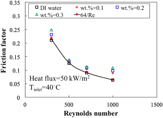 Thermal Performance Of A Micro Heat Exchanger Mhe Working With Zirconia Based Nanofluids For Industrial Cooling Springerlink