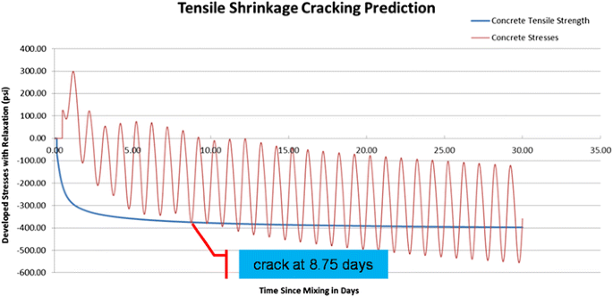 Analysis, prediction, and case studies of early-age cracking in ...