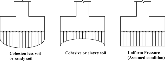 Numerical method for analysis and design of isolated square footing under  concentric loading | SpringerLink