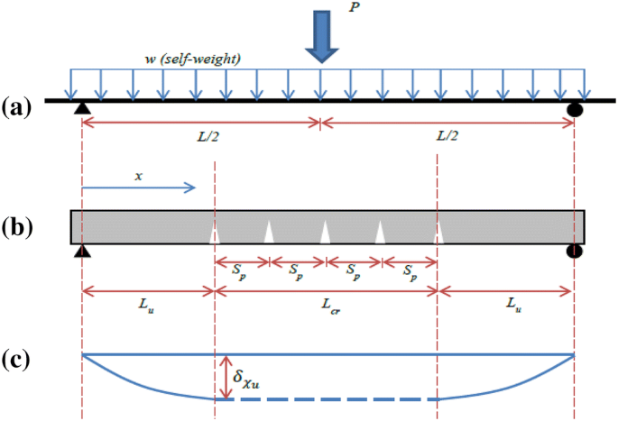 Short-term deflection of RC beams using a discrete rotation approach |  SpringerLink