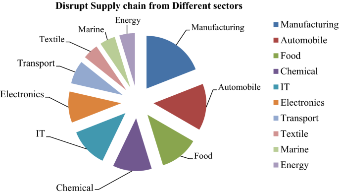 Performance Indicators For Supply Chain Resilience Review And Conceptual Framework Springerlink