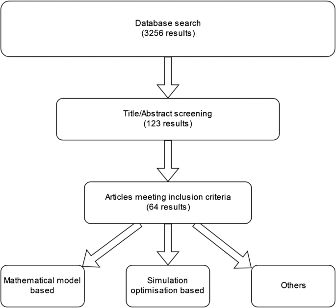 Emergency department resource optimisation for improved ...