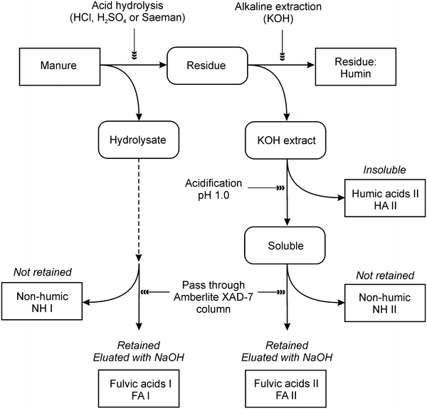 Obtaining commercial humic products from uncomposted manures: previous acid  hydrolysis to enhance yields | SpringerLink