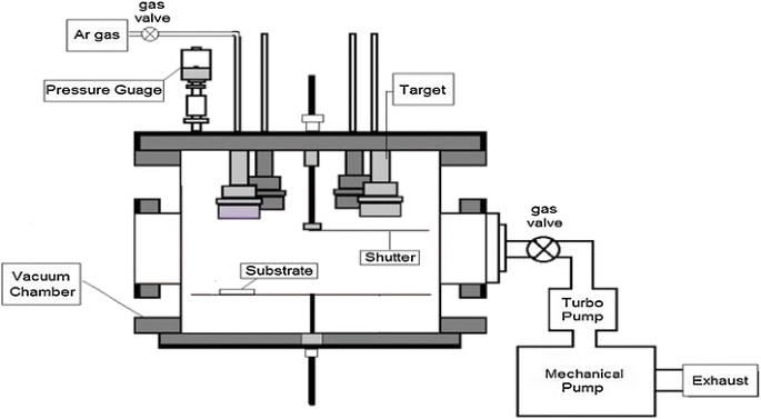 Effects of various deposition times and RF powers on CdTe thin film growth  using magnetron sputtering | SpringerLink