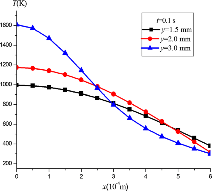 Calculation Of Energy Lost By Radiation And Convection During Laser Welding Of Ta6v Titanium Alloy Springerlink