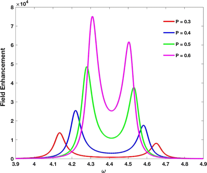 Impact Of Geometry And Magneto Optical Properties On Field Enhancement And Optical Bistability In Core Shell Nanoparticles Springerlink