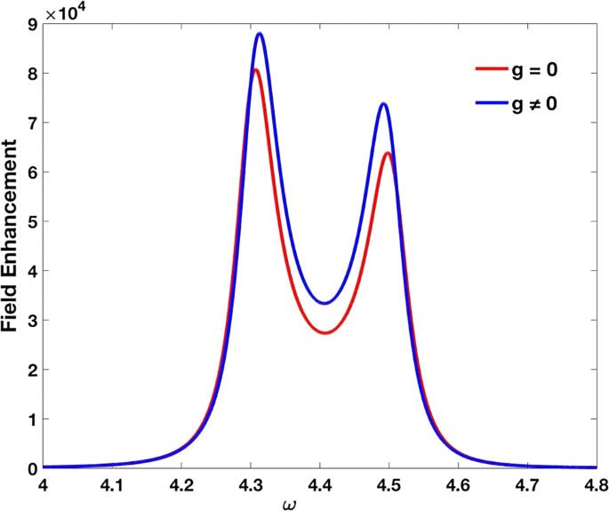 Impact Of Geometry And Magneto Optical Properties On Field Enhancement And Optical Bistability In Core Shell Nanoparticles Springerlink