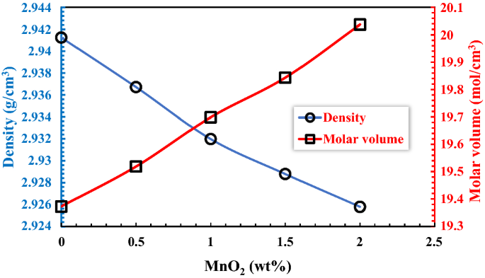 Optical Magnetic Characterization And Gamma Ray Interactions For Borate Glasses Using Xcom Program Springerlink