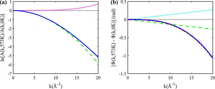 Temperature Dependence Of Exafs Spectra Of c Crystals Analyzed Based On Classical Anharmonic Correlated Einstein Model Springerlink