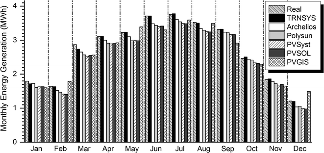 Accuracy Analysis Of Software For The Estimation And Planning Of Photovoltaic Installations Springerlink