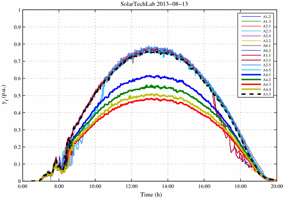 Planning For Pv Plant Performance Monitoring By Means Of Unmanned Aerial Systems Uas Springerlink