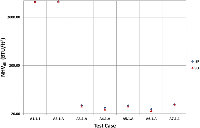 Flare performance modeling and set point determination using 