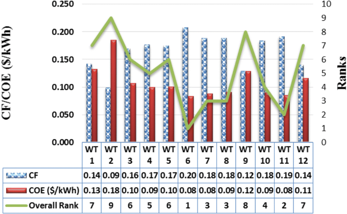 site matching of wind turbine generators a case study figure 10