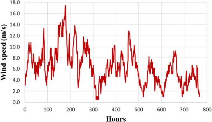site matching of wind turbine generators a case study figure 1