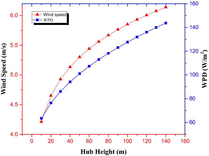 site matching of wind turbine generators a case study figure 2