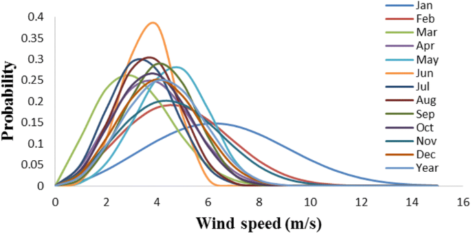 site matching of wind turbine generators a case study figure 3