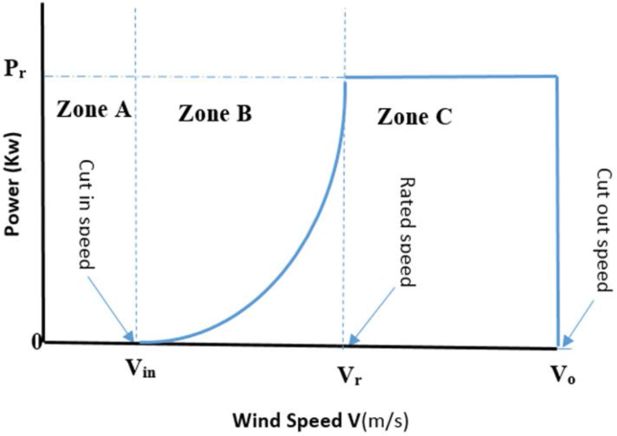 site matching of wind turbine generators a case study figure 5